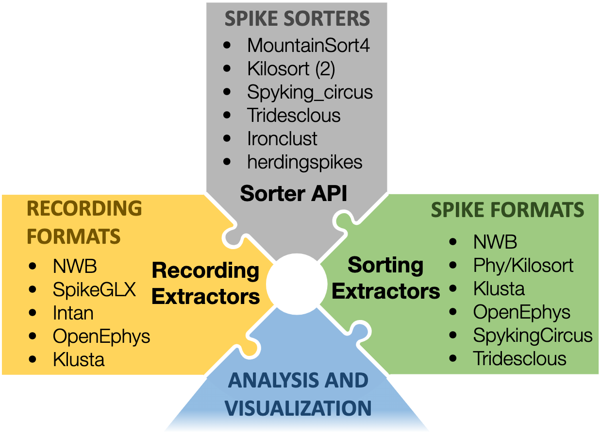SpikeInterface Diagram